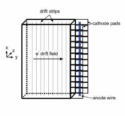 Principle of operation of a CRDC (figure taken from K. Meierbachtol PhD thesis, MSU, 2012).