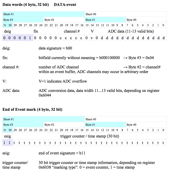 left|Format of Mesytec MADC-32 data