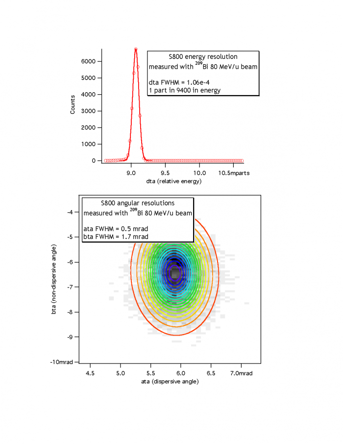 Energy and Angle resolutions of S800