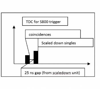 Double peak structure in TDC