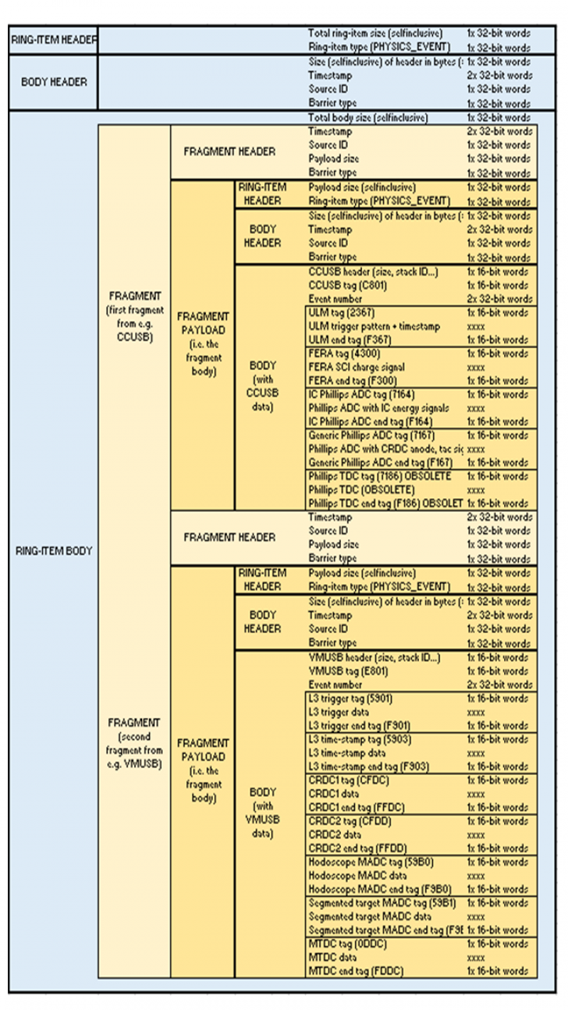 Schematic representation of data format from Sweeper EVB