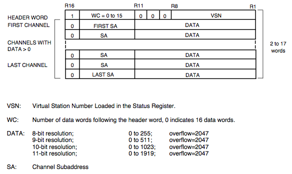 Format of LeCroy 4300B FERA data