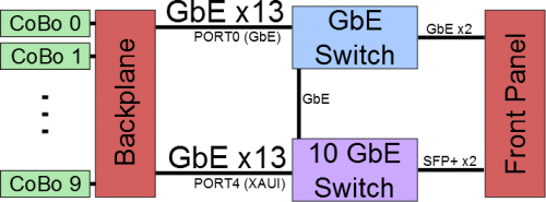 CoBo network access