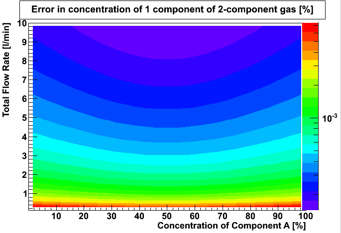 :concentrationerrorvsflow.png