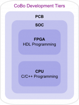 CoBo Development Tiers