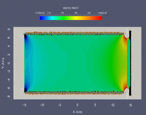  Electrostatic field uniformity in X direction 