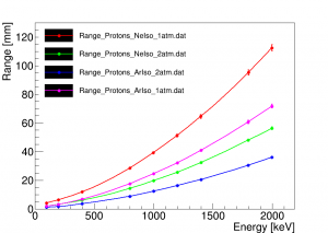 Range protons