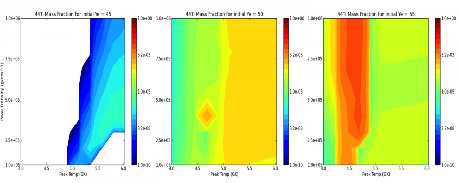  44Ti production for a given peak temperature and peak density.